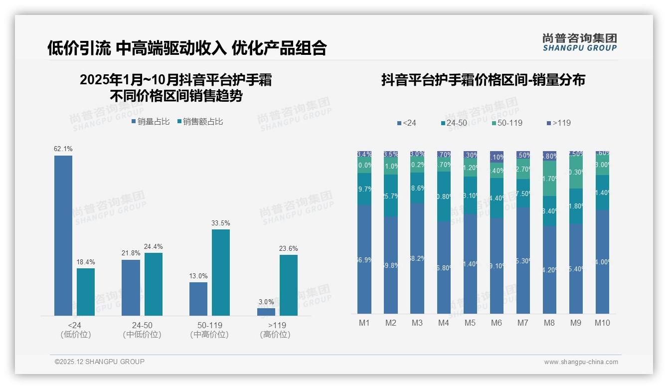 69%消费者高度依赖促销买护手霜，品牌自播让利成标配——尚普咨询集团数据洞察-2025年12月-护手霜-38
