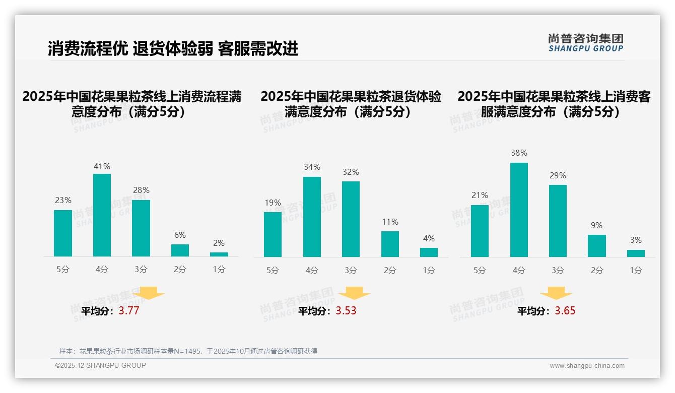 尚普咨询集团年度复盘：花果果粒茶线上退货体验53%满意洼地，智能客服59%提速空间巨大-2025年12月-花果果粒茶-38