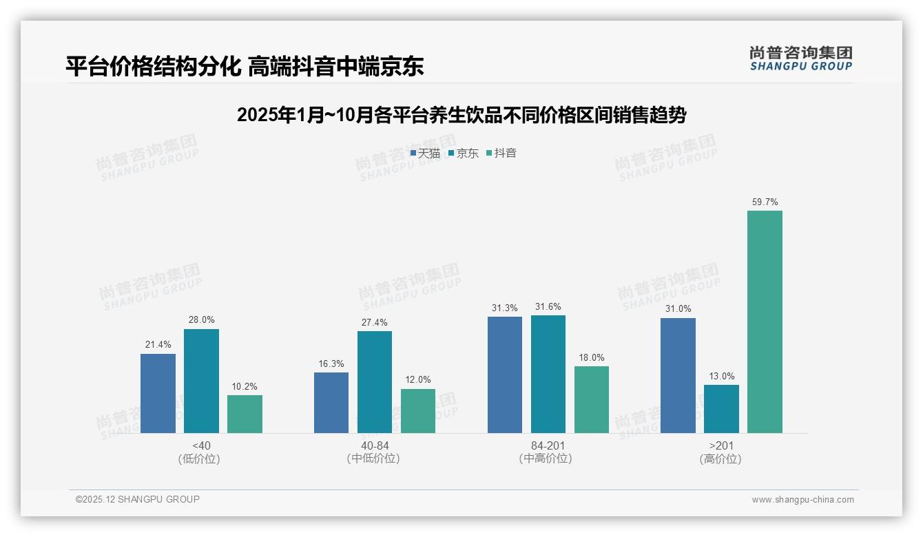 60%销量来自40元以下低价带，养生饮品高端化如何突围——尚普咨询集团品类洞察-2025年12月-养生饮品-38