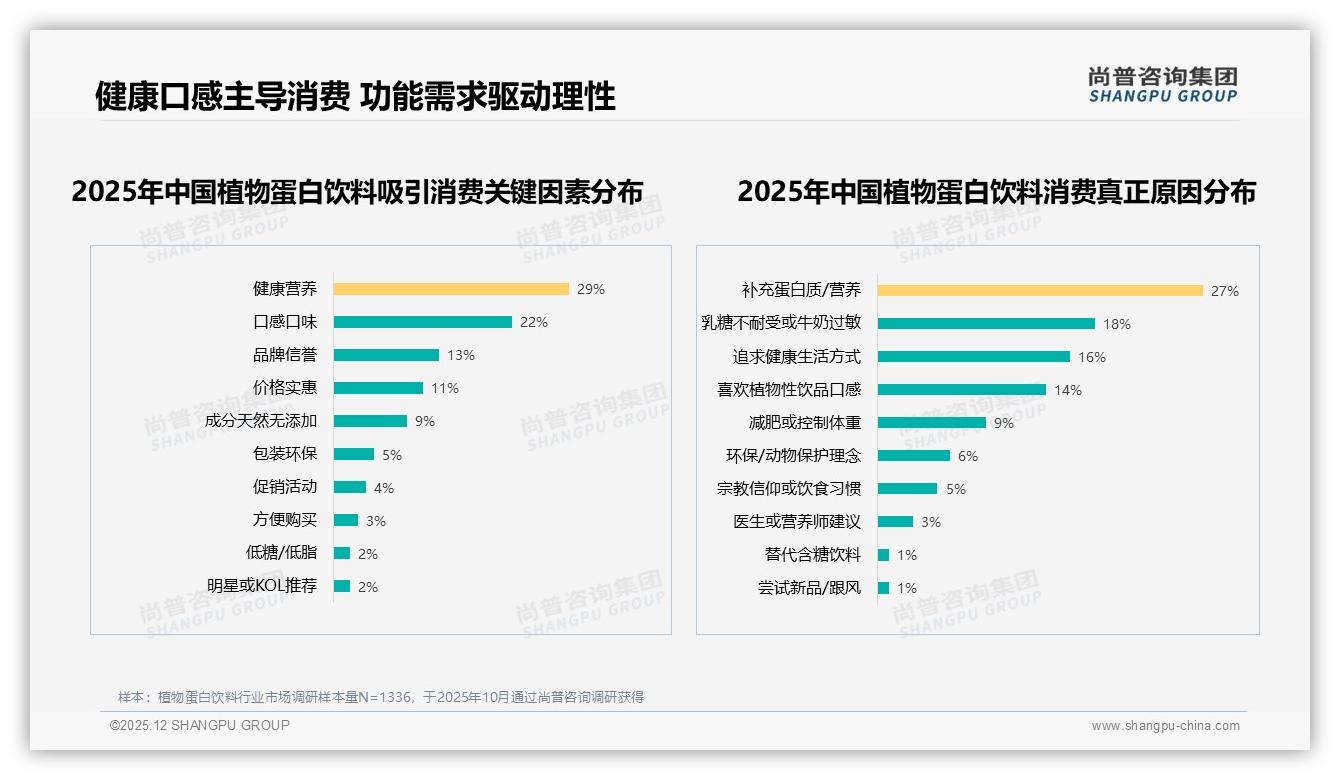 尚普咨询集团植物蛋白饮料调研结果：豆奶35%市占领跑，燕麦椰奶加速细分-2025年12月-植物蛋白饮料-38