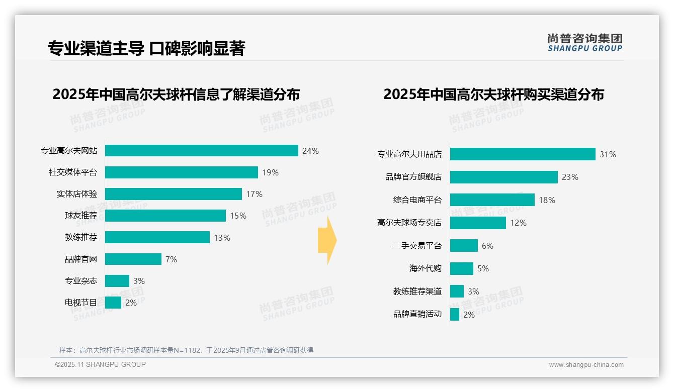 73%高尔夫球杆消费者偏好原厂包装，尚普咨询集团年度报告精华-2025年11月-高尔夫球杆-38
