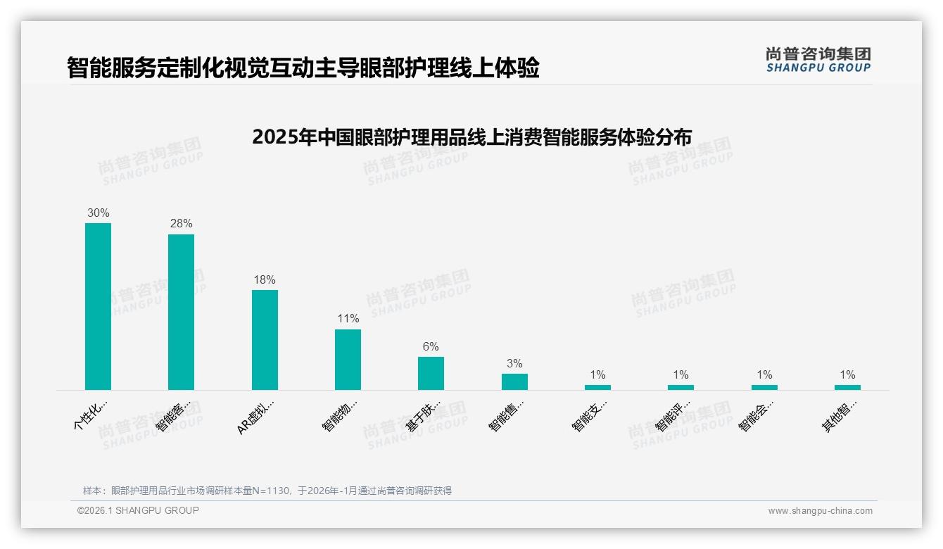 眼部护理用品社交媒体41%内容偏好决定种草效率，真实体验分享38%最打动人——尚普咨询集团行业透视-2026年1月-眼部护理用品-38