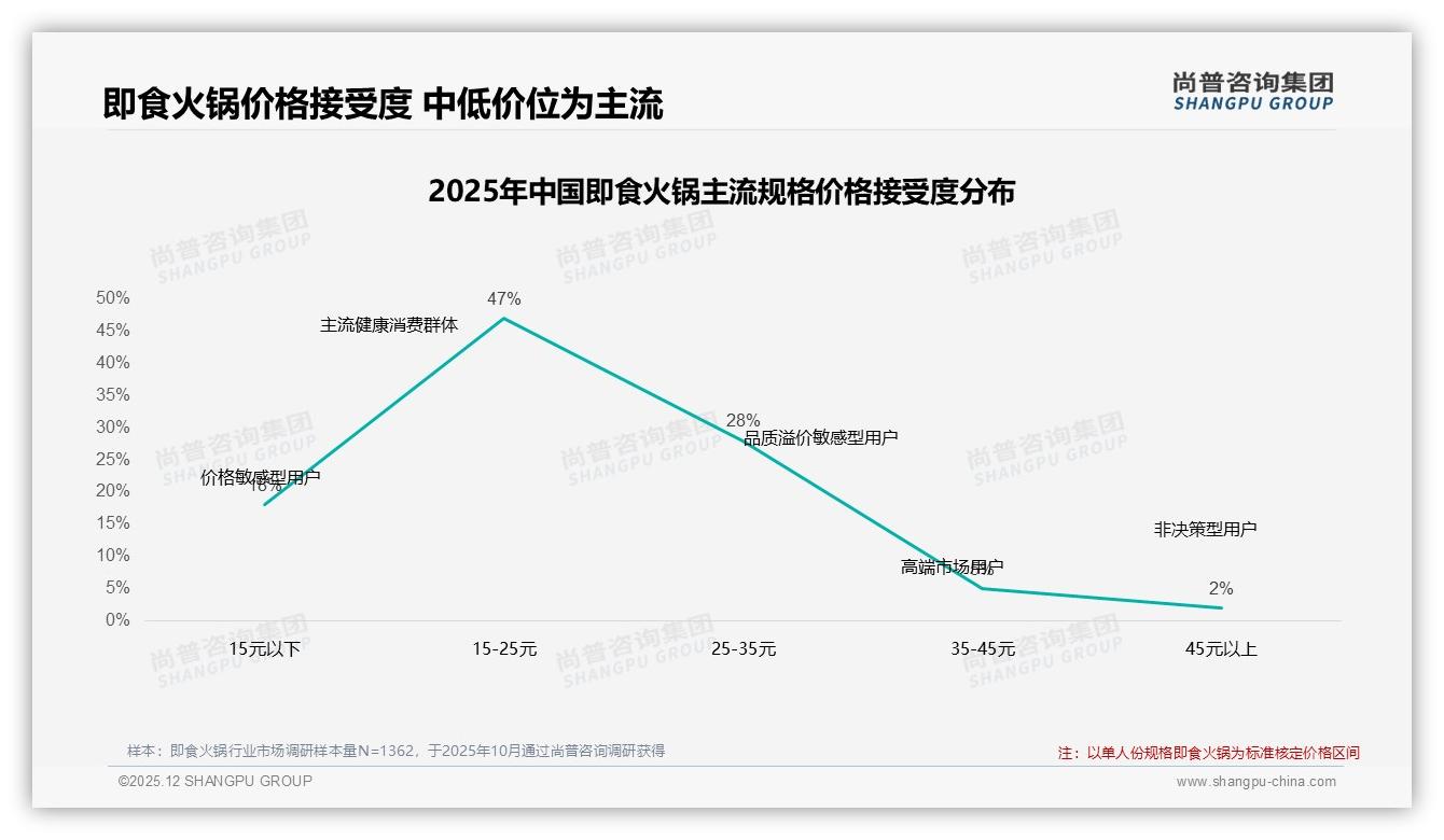 尚普咨询集团独家披露：京东低价即食火锅88.9%销量集中29元以下，毛利承压待结构升级-2025年12月-即食火锅-38