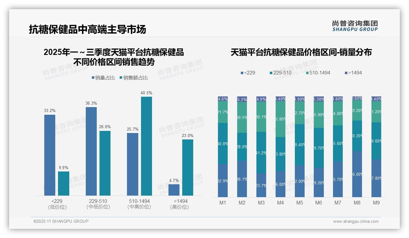 尚普咨询集团报告揭示：抖音抗糖保健品高价位销售额占比62.4%-2025年11月-抗糖保健品-38