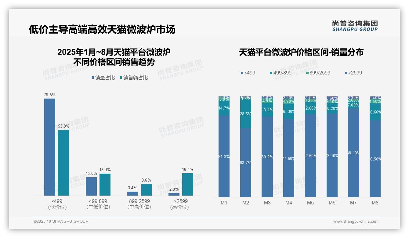 抖音微波炉低价区间占比71.4%_主导市场——尚普咨询集团研究报告关键发现-2025年10月-微波炉-38