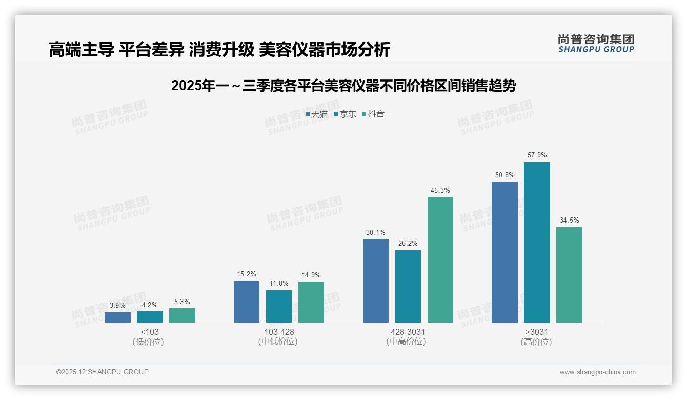 尚普咨询集团消费研究：国产品牌63%市场份额领先进口货-2025年12月-美容仪器-38