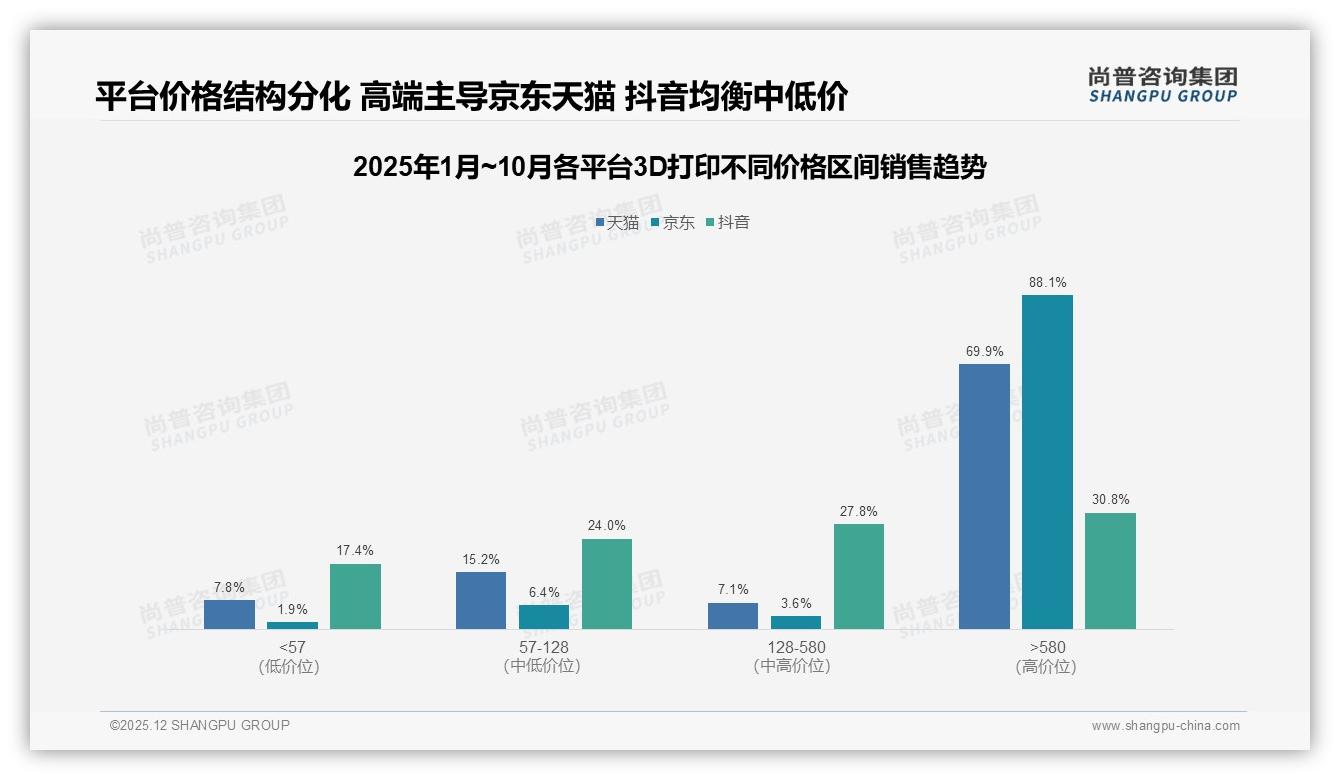 尚普咨询集团品类洞察：天猫京东占99.8%线上3D打印销售，抖音仅0.02%潜力待挖-2025年12月-3D打印-38