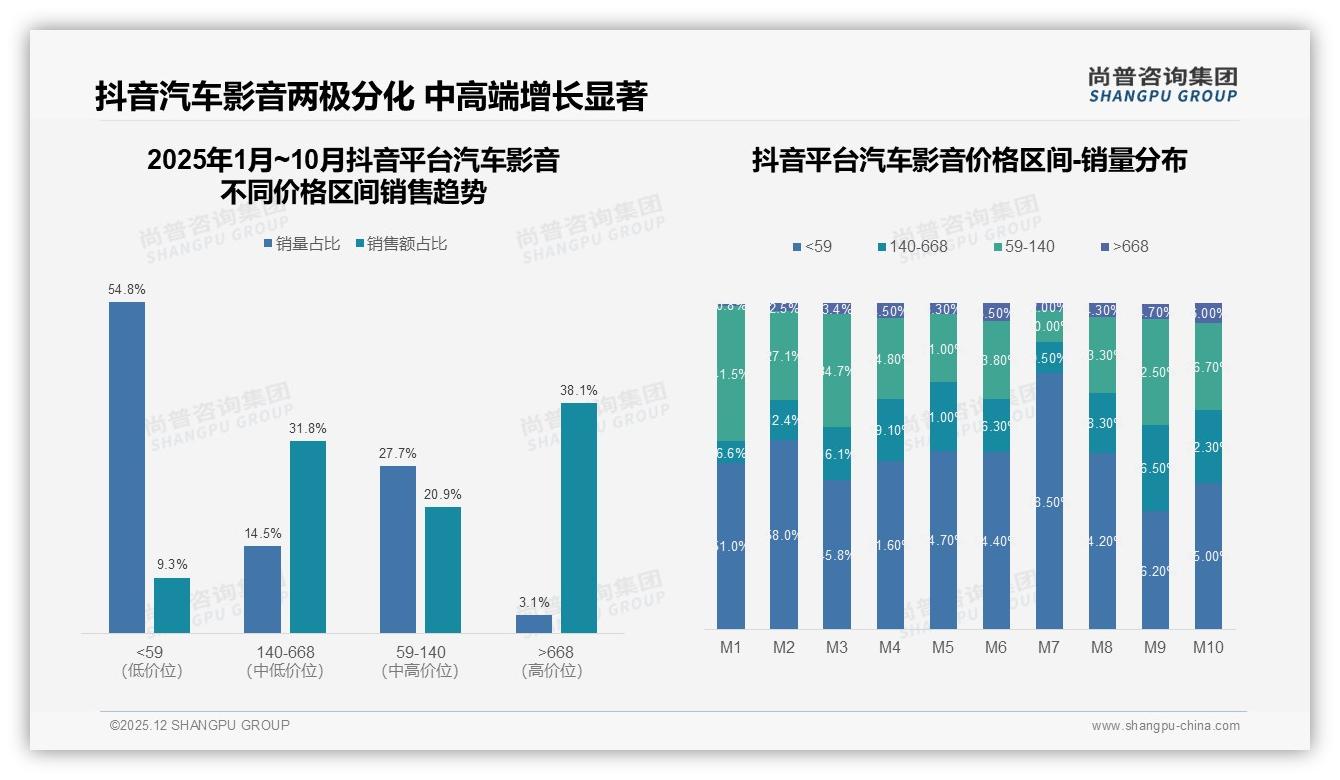 汽车影音38%首次购买需求激活低线市场，品牌抢滩38%增量——尚普咨询集团报告披露-2025年12月-汽车影音-38