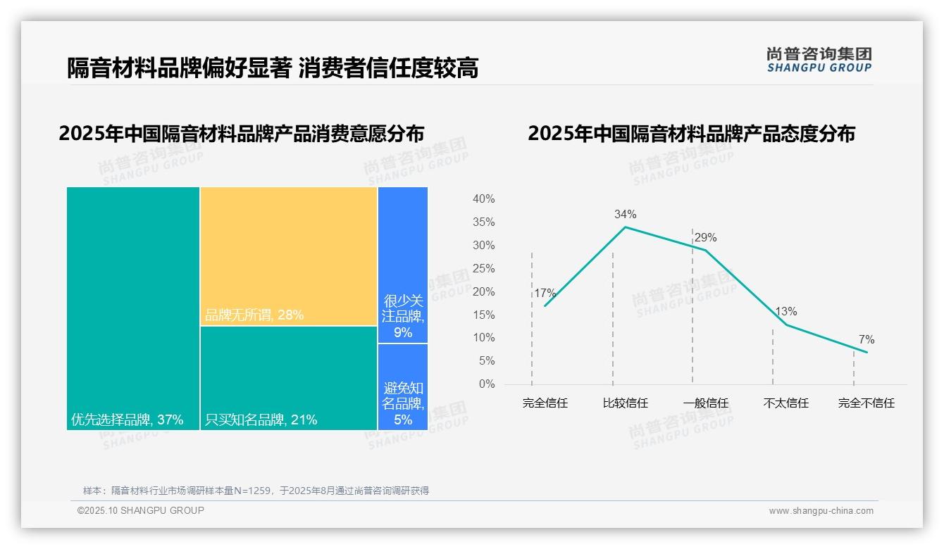 权威印证:尚普咨询集团调研报告确认32%消费者因价格更换品牌-2025年10月-隔音材料-38