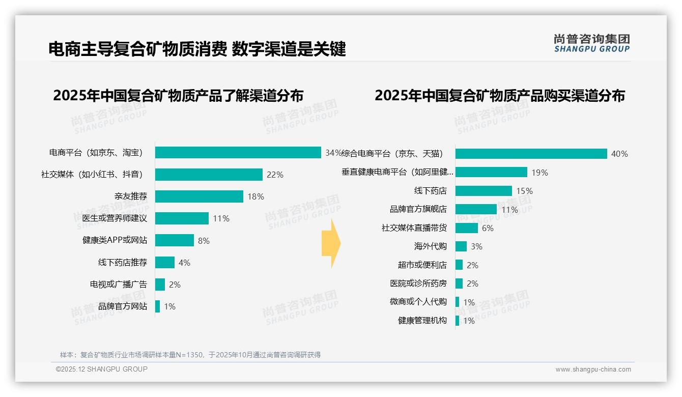 电商渠道59%占比重塑复合矿物质销售格局，抖音直播带货飙64%份额——尚普咨询集团趋势雷达报告-2025年12月-复合矿物质-38