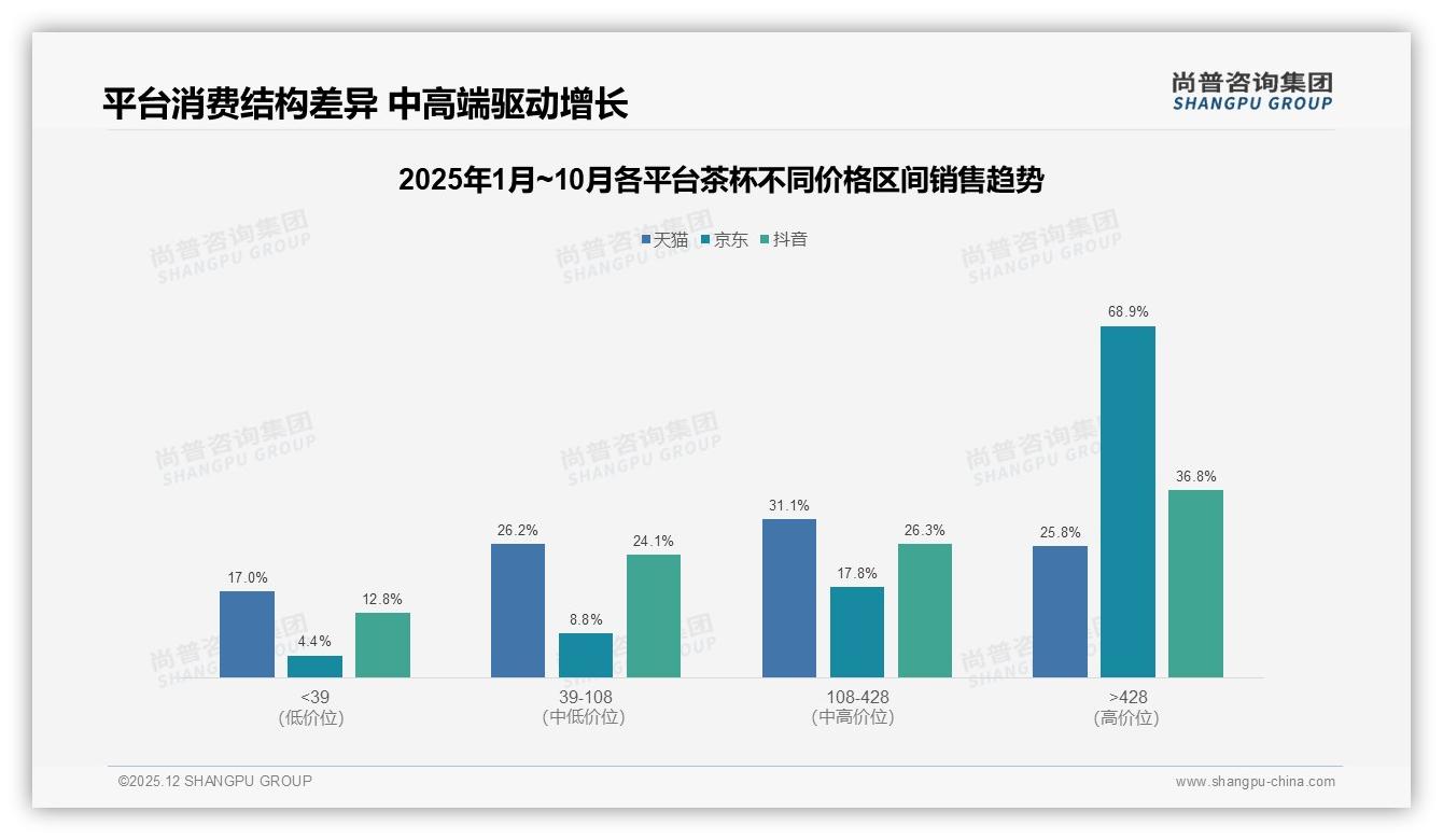 尚普咨询集团品类洞察：天猫低价位59%销量倒挂，高端428元2.5%销量贡献44%销售额-2025年12月-茶杯-38
