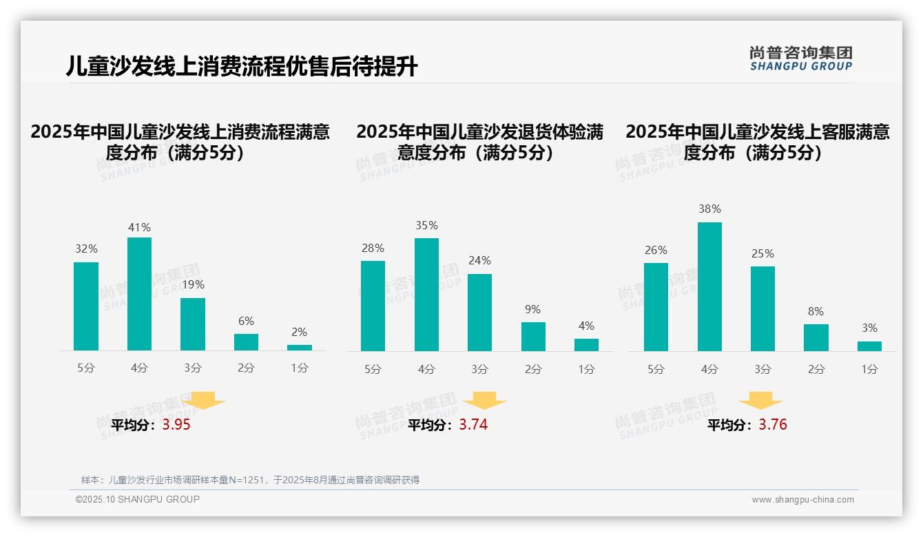 尚普咨询集团报告揭示：37%消费者购买儿童沙发靠亲友推荐-2025年10月-儿童沙发-38