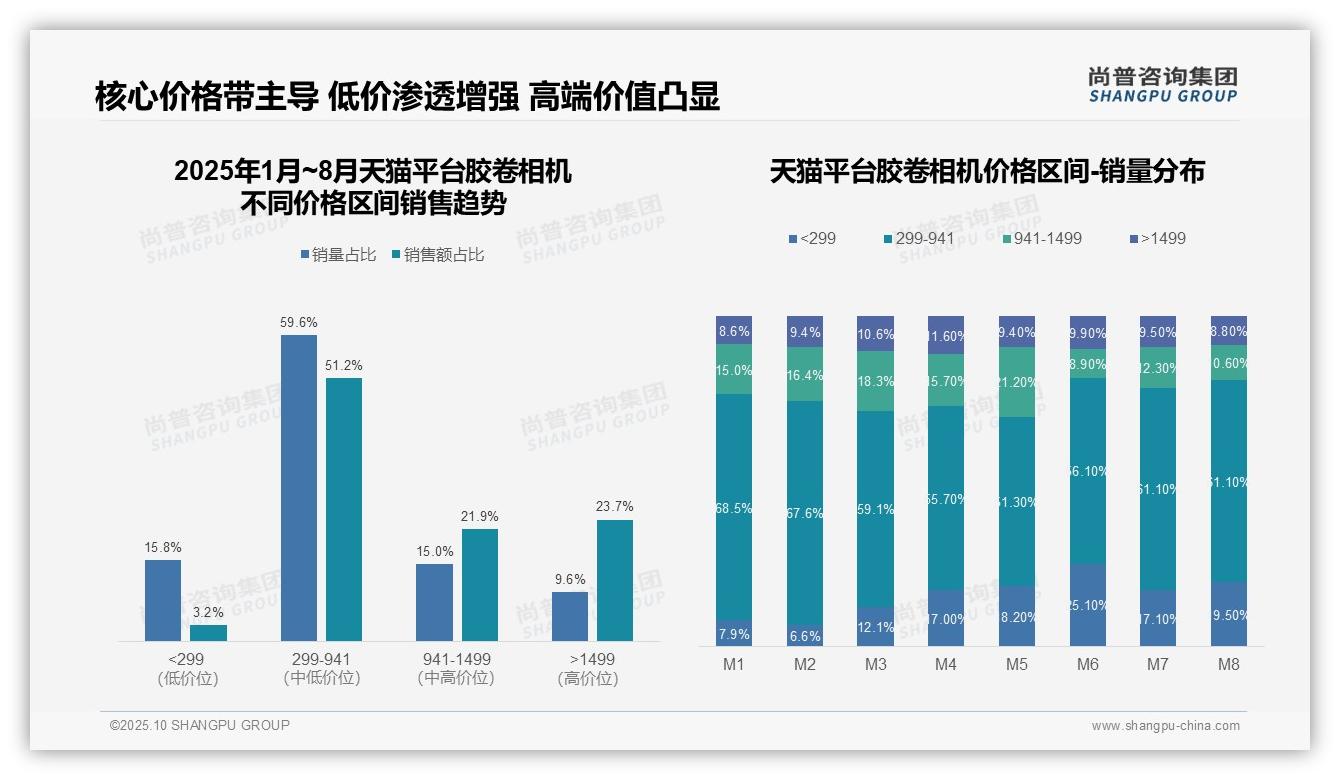 尚普咨询集团报告解读：为何说抖音胶卷相机80.9%25销量来自低价位-2025年10月-胶卷相机-38