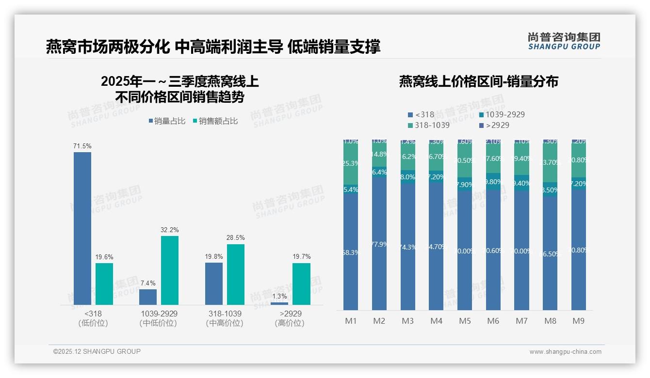 每年一次购买占比38%凸显燕窝低频痛点，品牌推周期购破局——来源：尚普咨询集团最新燕窝研报-2025年12月-燕窝-38