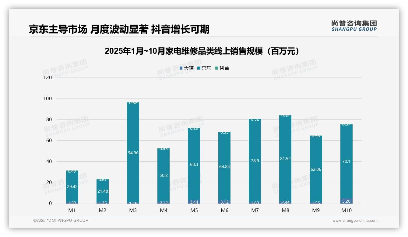 夏季35%维修高峰空调占24%，京东90%份额领跑家电维修——尚普咨询集团趋势雷达报告-2025年12月-家电维修-38