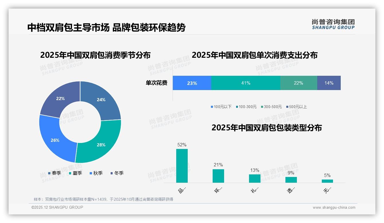 尚普咨询集团品类洞察：100至300元占比41%双肩包中档价位称王-2025年12月-双肩包-38