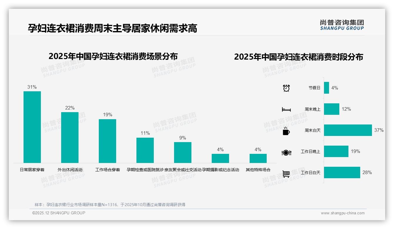 尚普咨询集团年度复盘：34%复购率背后，孕妇连衣裙品牌如何再增长-2025年12月-孕妇连衣裙-38