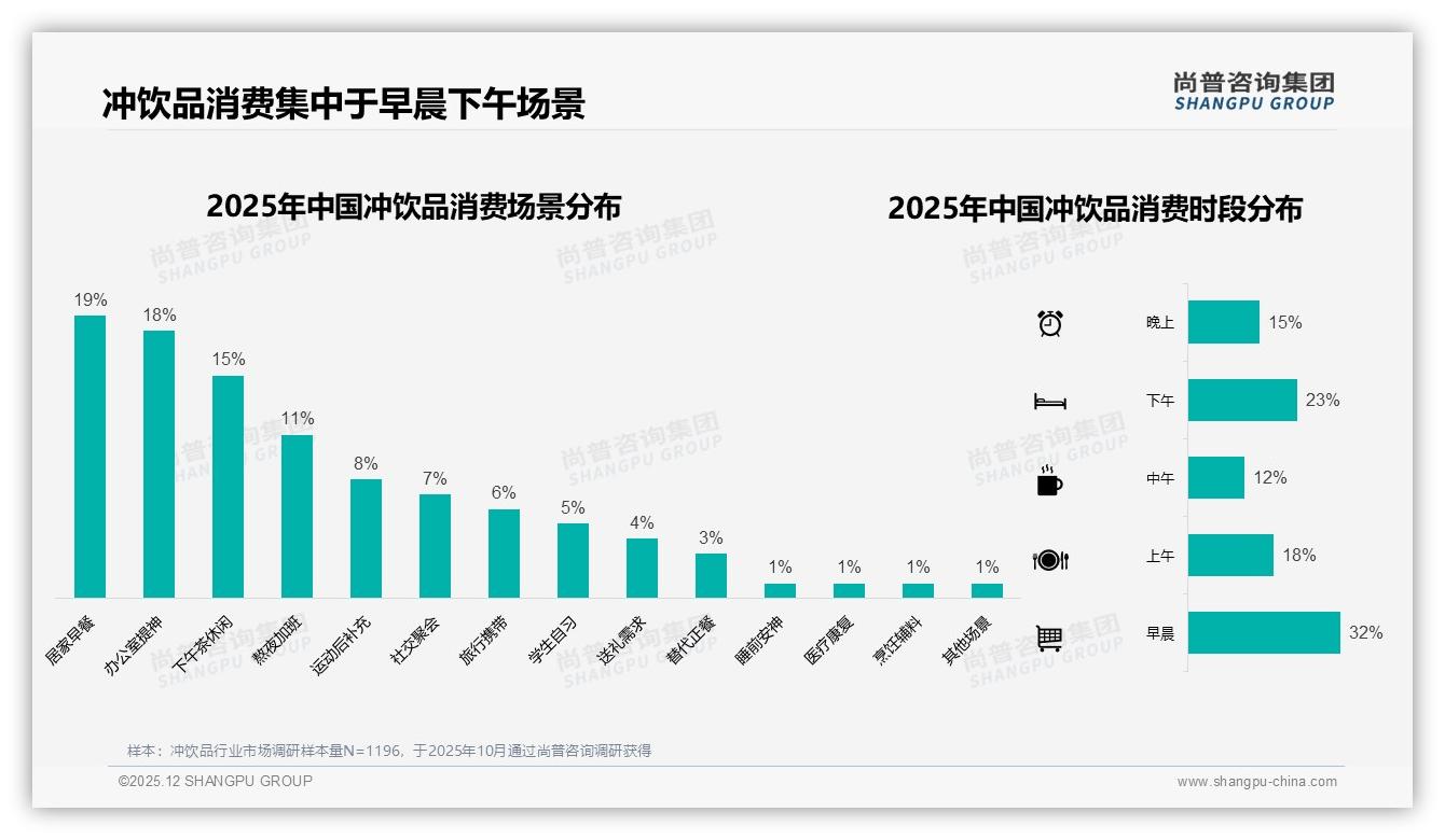 冲饮品每周几次31%高频场景，办公室提神18%需求催生即饮新蓝海——尚普咨询集团趋势雷达-2025年12月-冲饮品-38