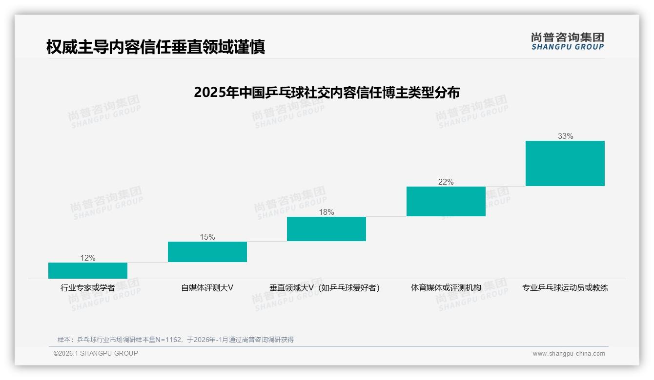 尚普咨询集团年度复盘：73%国产品牌领跑乒乓球市场性能优先型占28%决策权重-2026年1月-乒乓球-38