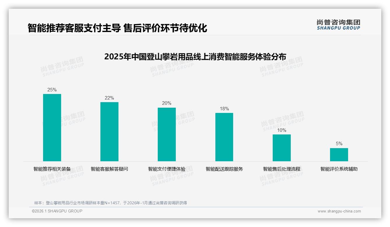 尚普咨询集团报告解读：68%男性主导登山攀岩用品，300-1000元价格带撬动复购红利-2026年1月-登山攀岩用品-38
