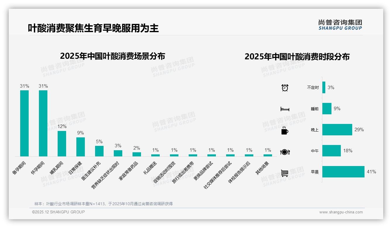 固定品牌复购90%以上34%高忠诚度，医生建议换品牌31%促流动——尚普咨询集团深度调研-2025年12月-叶酸-38