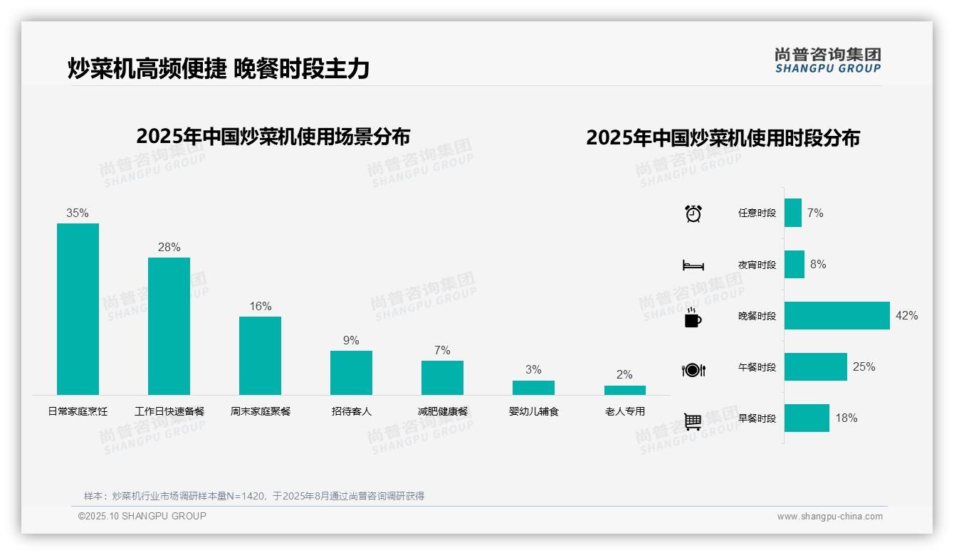 智能菜单功能偏好32%——尚普咨询集团独家报告-2025年10月-炒菜机-38