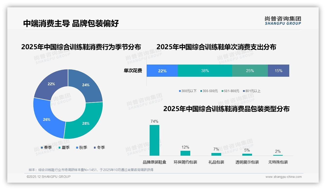 尚普咨询集团专题解读：57%线上客服满意度成短板，智能售后不足10%亟待补强-2025年12月-综合训练鞋-38