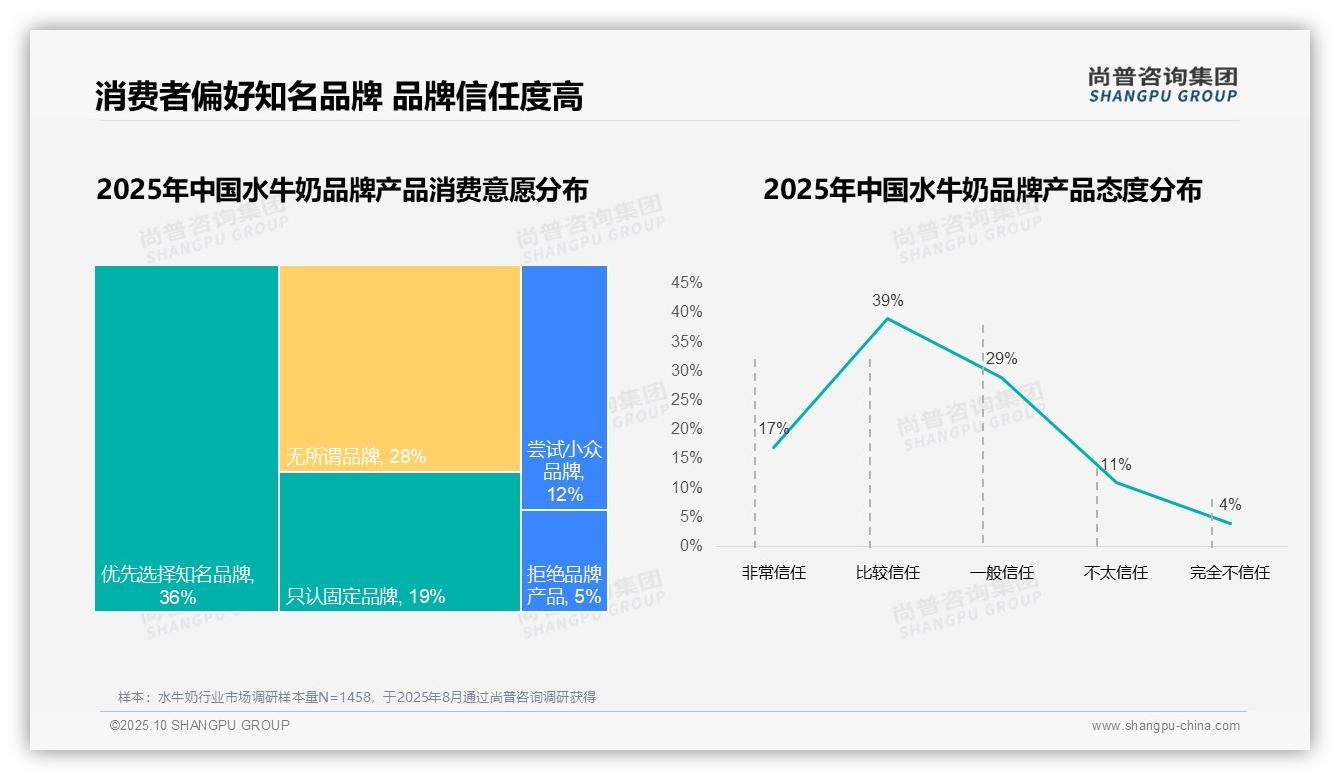 尚普咨询集团报告核心结论：87%消费者偏好国产水牛奶-2025年10月-水牛奶-38