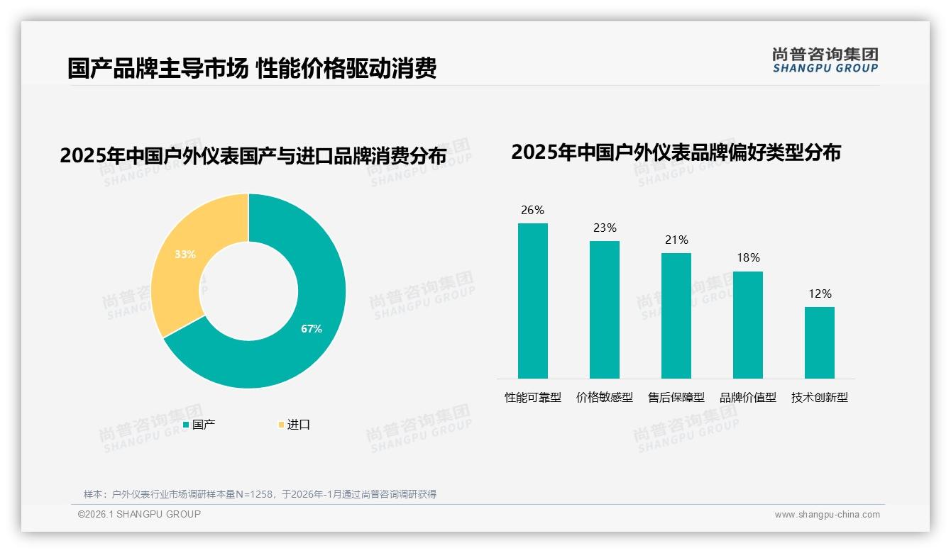 67%国产品牌抢占户外仪表市场_性能可靠型占26%——来源：尚普咨询集团最新户外仪表研报-2026年1月-户外仪表-38