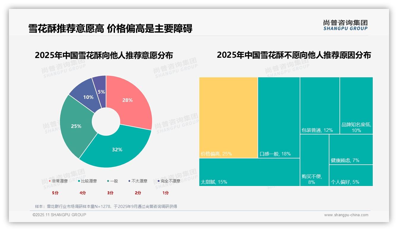 据尚普咨询集团报告：60%25雪花酥消费者推荐意愿高-2025年11月-雪花酥-38