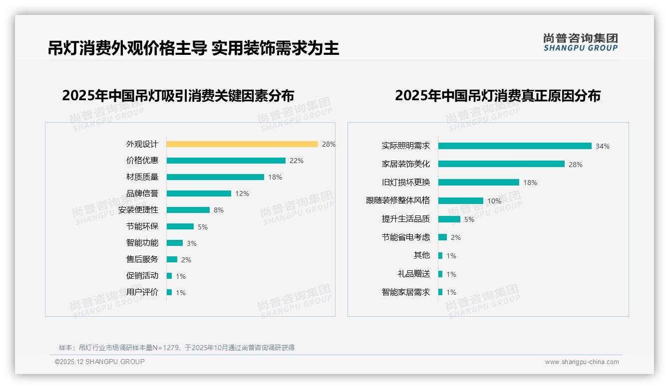 74%消费者3年以上换灯一次，吊灯品牌推升级配件延长生命周期——尚普咨询集团《2025年中国吊灯市场洞察报告》-2025年12月-吊灯-38