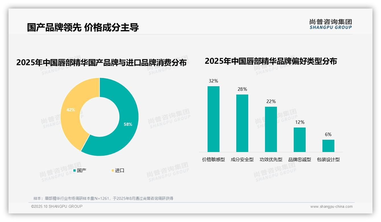 一文读懂唇部精华市场58%消费者选择国产品牌：尚普咨询集团报告精编-2025年10月-唇部精华-38