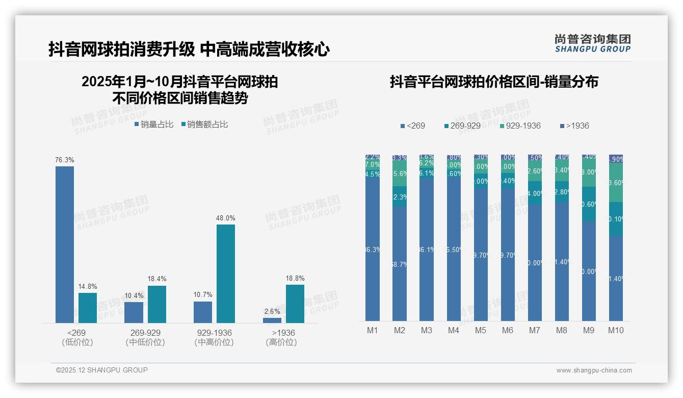 尚普咨询集团权威发布：中端1001元网球拍贡献48%抖音销售额，内容带货逆袭天猫京东-2025年12月-网球拍-38