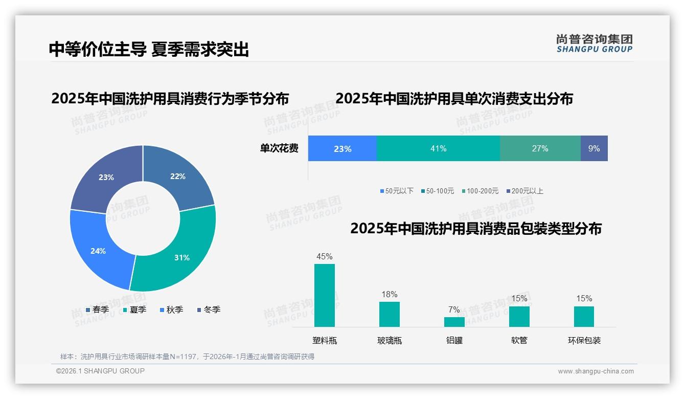 每季度购买33%洗护用具消费者养成囤货习惯，品牌可推订阅制锁定复购——尚普咨询集团洗护用具品类年报-2026年1月-洗护用具-38