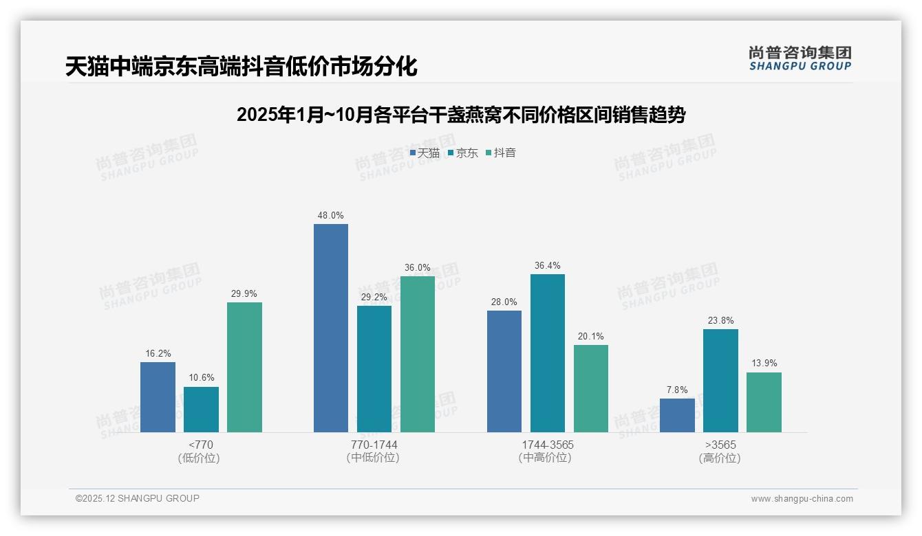 价格上涨10%后47%消费者仍买干盏燕窝促销依赖度41%品牌需稳价增质-2025年12月-干盏燕窝-38