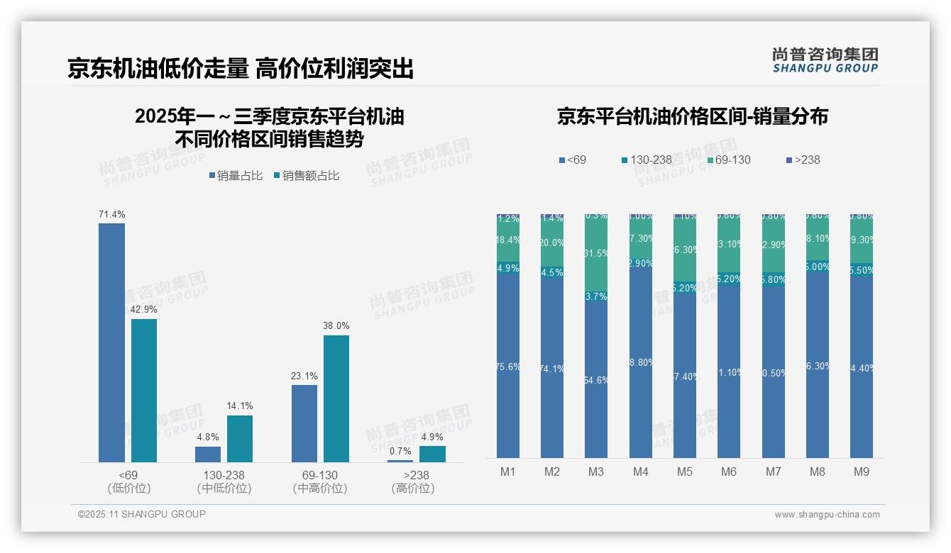 决策参考：尚普咨询集团报告强调低价机油销量50.3%拉低整体利润-2025年11月-机油-38