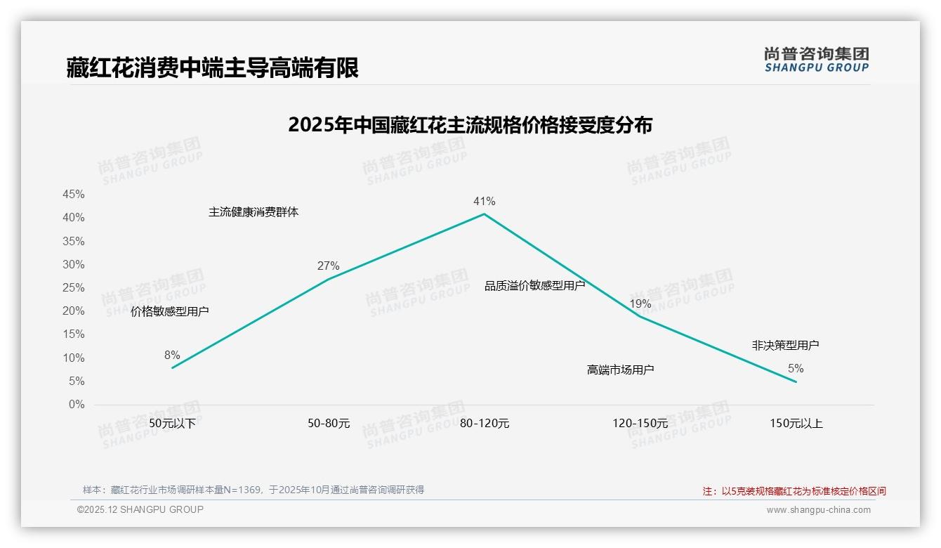 70%到90%复购率藏红花用户占59%，价格更优惠成38%换品牌主因——尚普咨询集团独家披露-2025年12月-藏红花-38