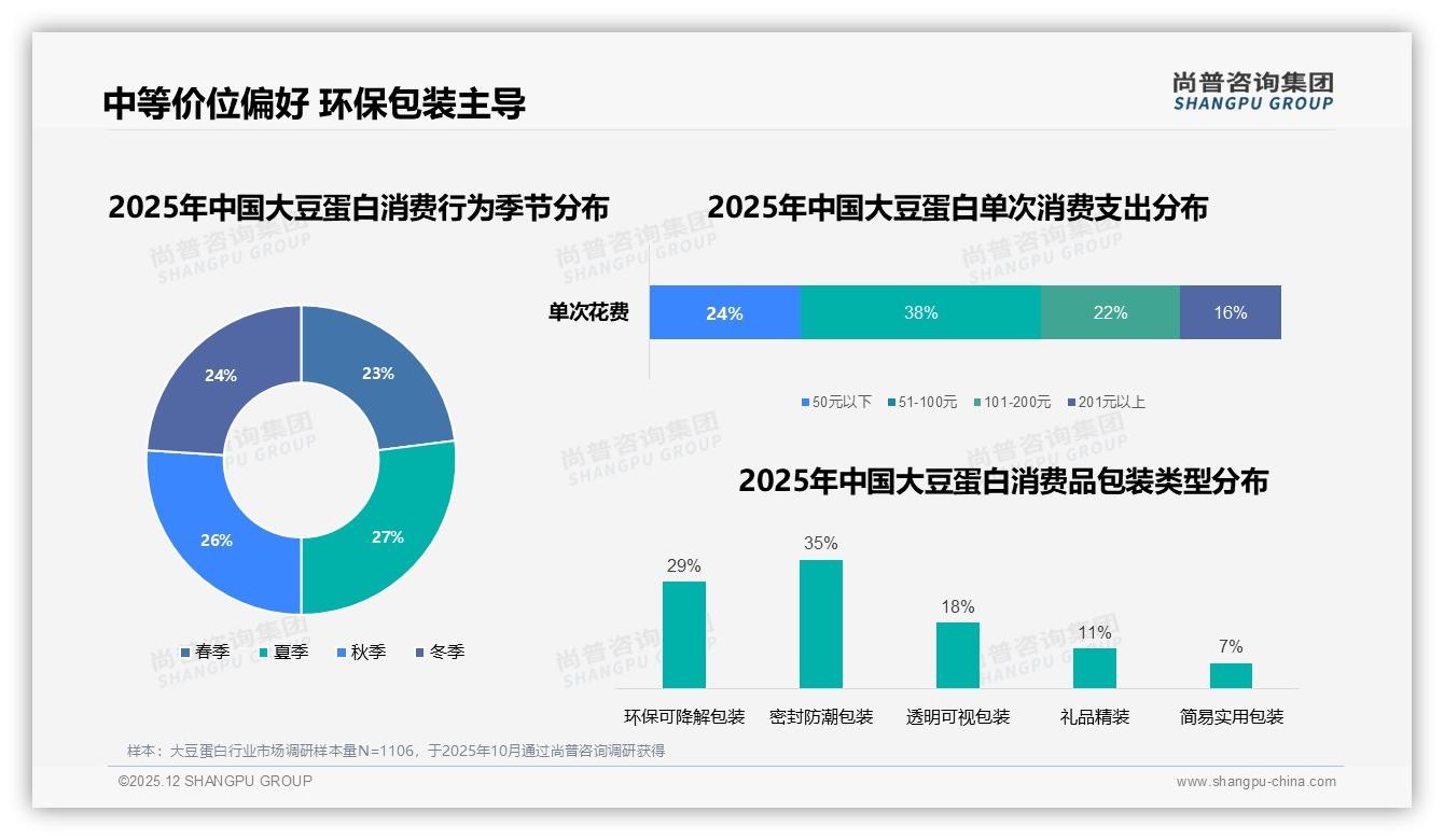 每周一次45%高频复购，大豆蛋白中等包装501到1000克最走俏——尚普咨询集团趋势雷达-2025年12月-大豆蛋白-38