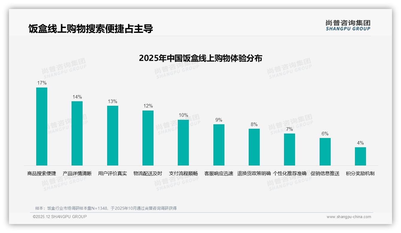 微波炉加热和密封防漏各占18%功能刚需，饭盒实用创新缺口显现——尚普咨询集团行业观察-2025年12月-饭盒-38