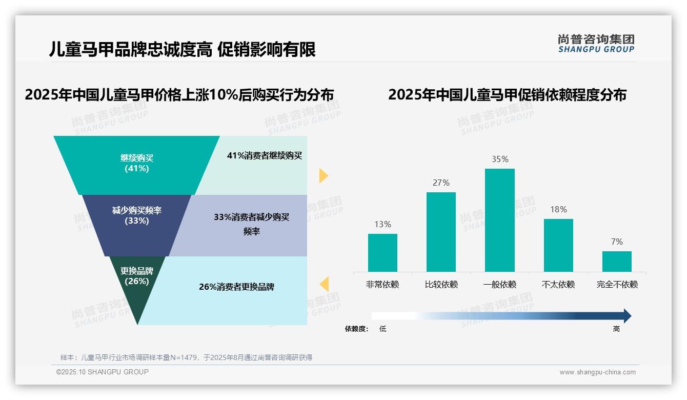 35%消费者选择中低价儿童马甲——引自尚普咨询集团消费者调研报告-2025年10月-儿童马甲-38