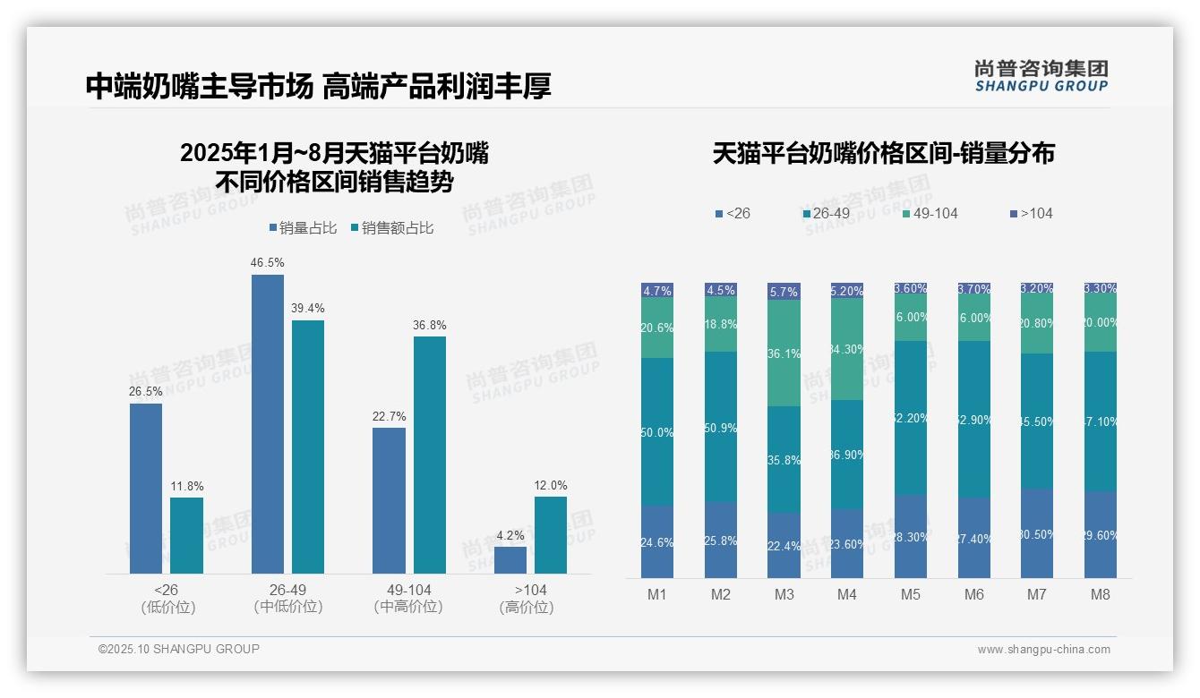 权威印证:尚普咨询集团调研报告确认抖音奶嘴47.6%销量聚焦性价比-2025年10月-奶嘴-38