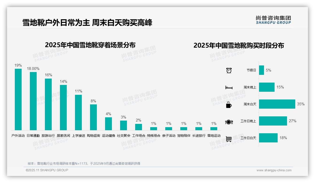 冬季雪地靴购买占比66%，_尚普咨询集团报告给出权威数据-2025年11月-雪地靴-38