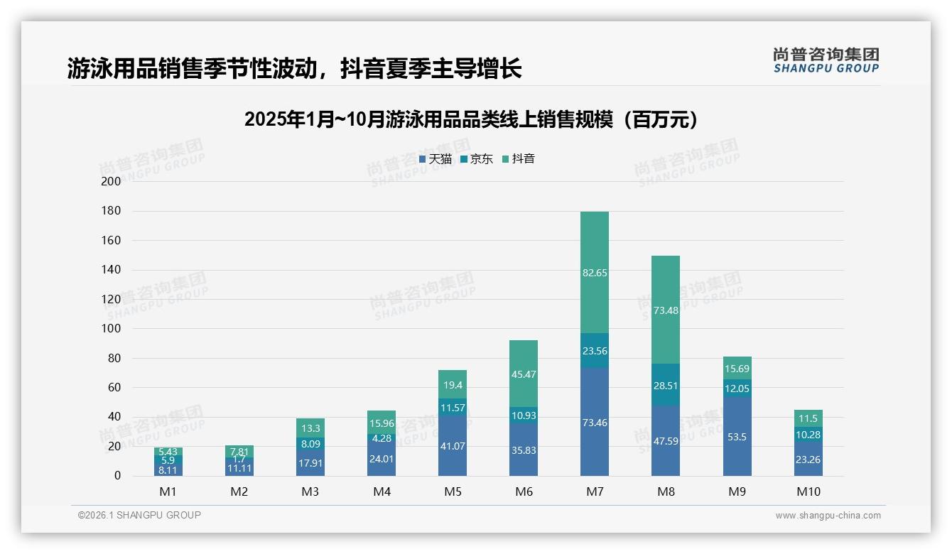 尚普咨询集团数据洞察：26到35岁消费者占比32%驱动游泳用品旺季39.7亿销售-2026年1月-游泳用品-38
