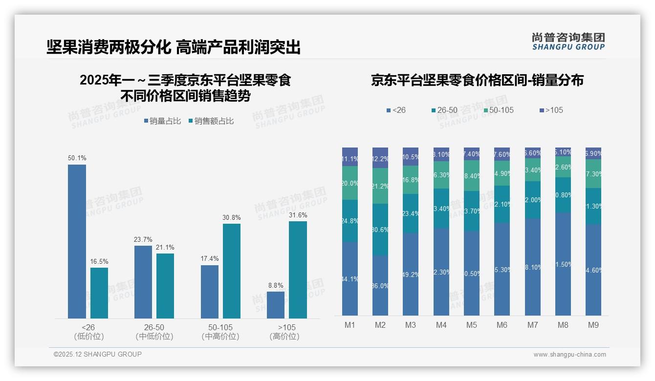 尚普咨询集团品类洞察：31%消费者因健康营养买坚果零食，口感24%紧随其后-2025年12月-坚果零食-38