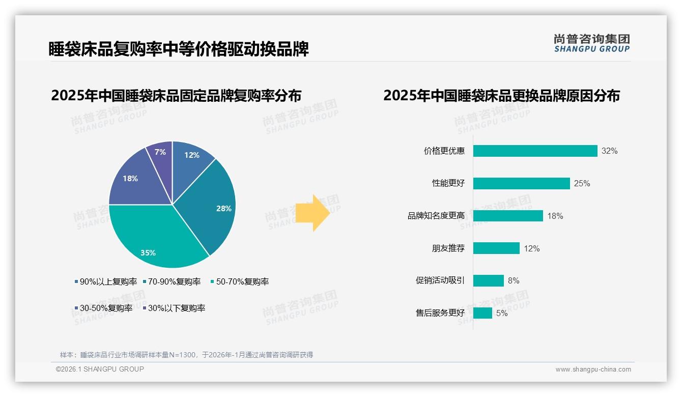 100至300元42%销量睡袋床品性价比为王，尚普咨询集团权威发布-2026年1月-睡袋床品-38