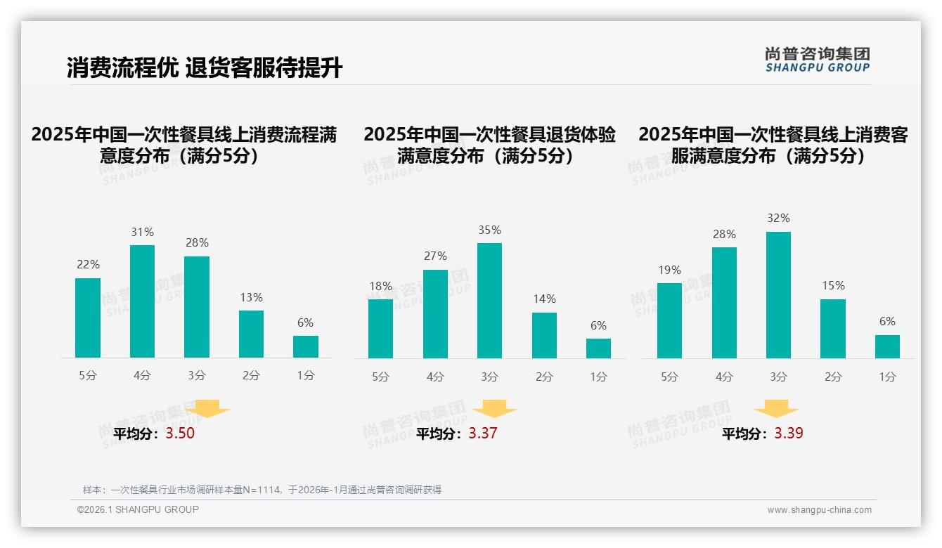智能推荐以25%占比领跑一次性餐具线上体验，退货客服满意度仅45%亟待升级——尚普咨询集团专题解读-2026年1月-一次性餐具-38