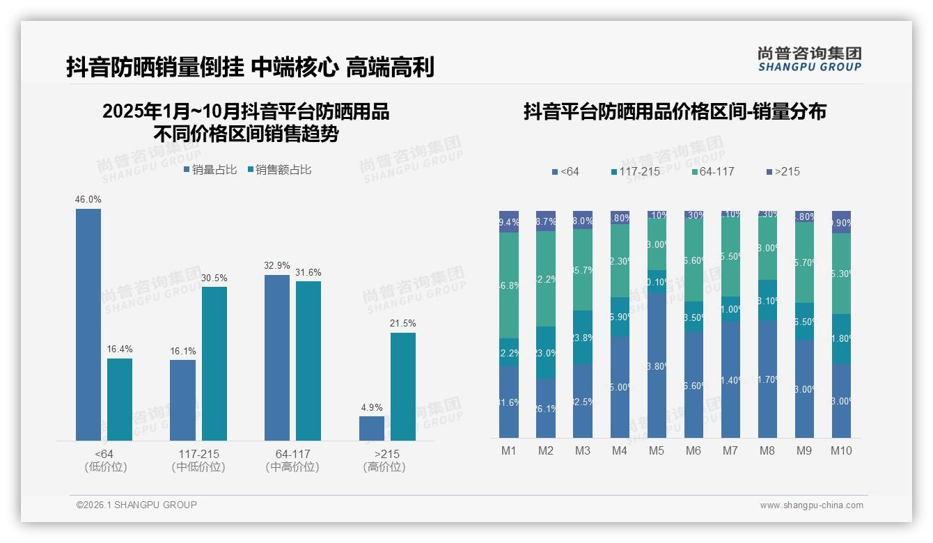 夏季防晒用品52%销售集中_3月启动5月冲顶——尚普咨询集团年度复盘-2026年1月-防晒用品-38