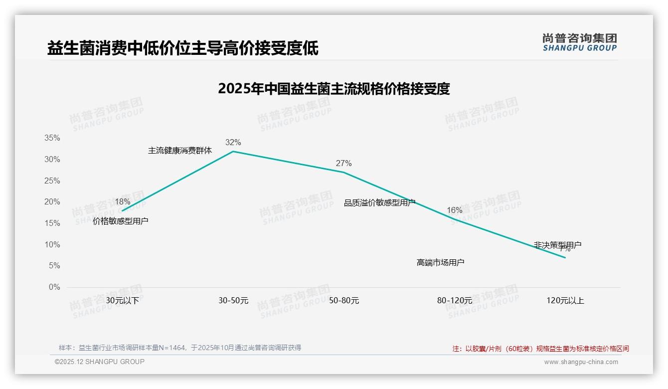 30~50元价格接受度32%，益生菌促销依赖40%人群——尚普咨询集团年度复盘-2025年12月-益生菌-38