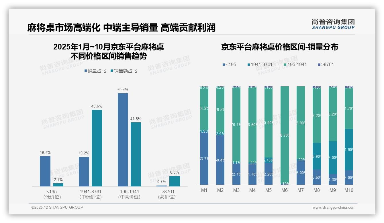 静音低噪24%麻将桌需求居首，快速洗牌19%紧随其后——尚普咨询集团品类洞察-2025年12月-麻将桌-38