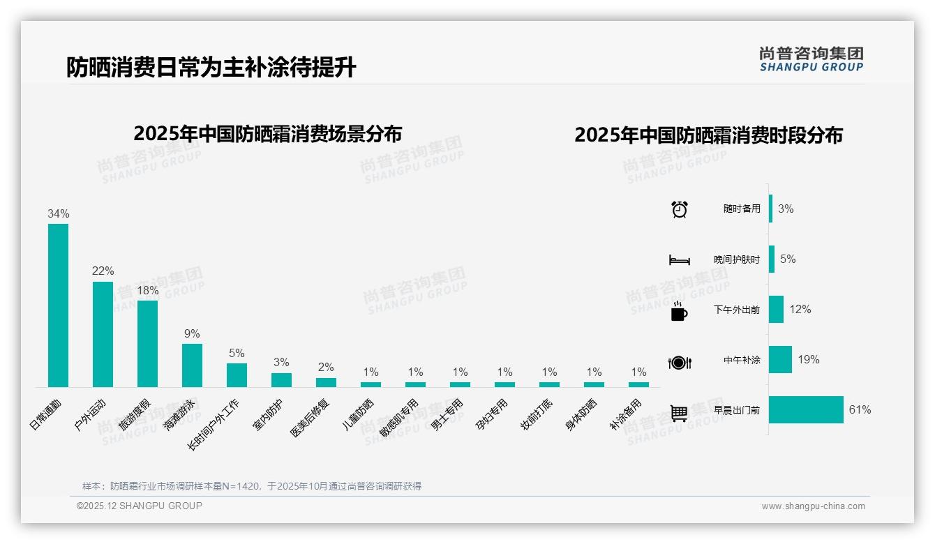 尚普咨询集团防晒霜趋势报告：42%消费者价格涨一成仍买原品牌忠诚与促销并存-2025年12月-防晒霜-38
